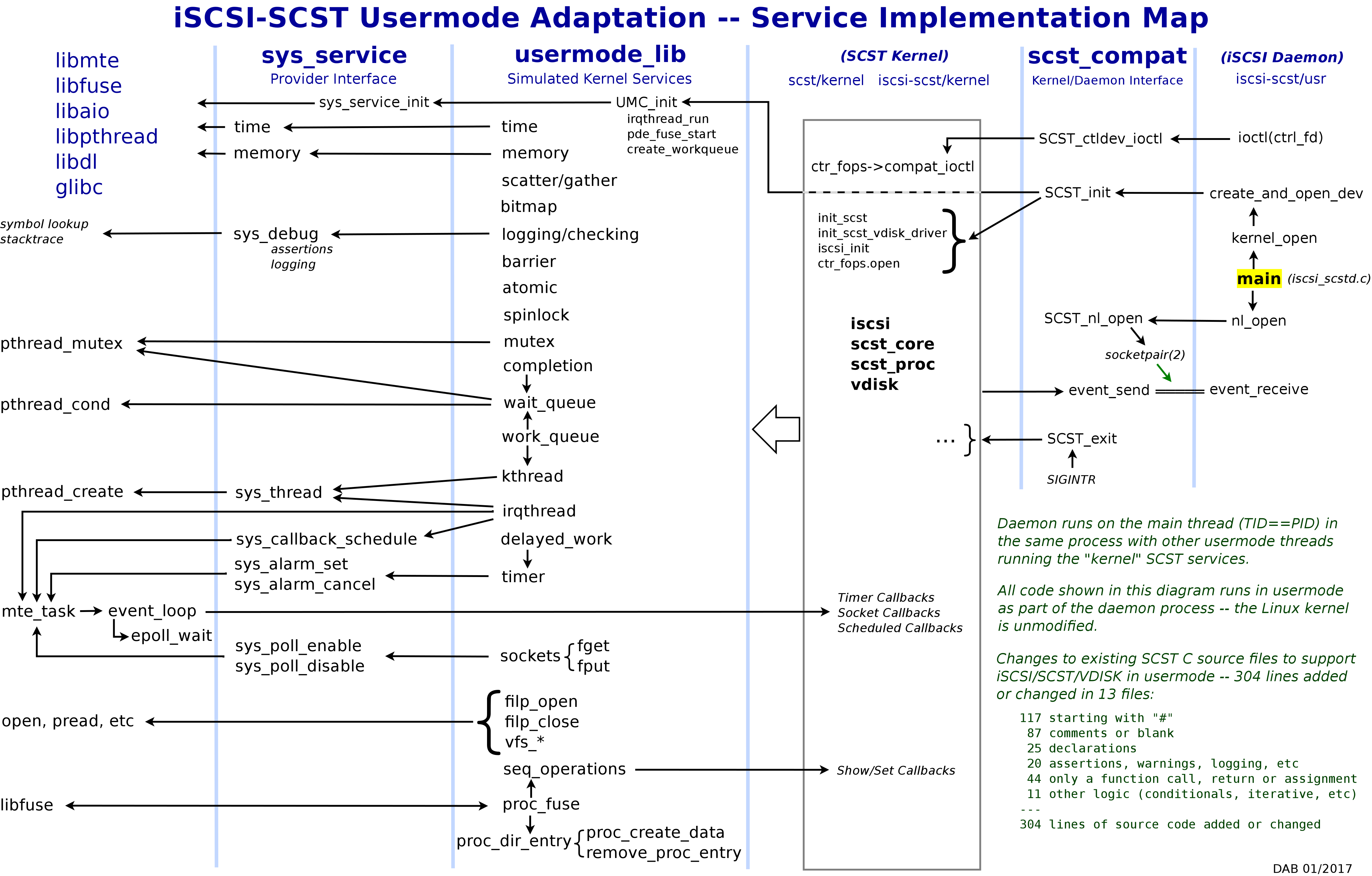 SCST usermode service map
